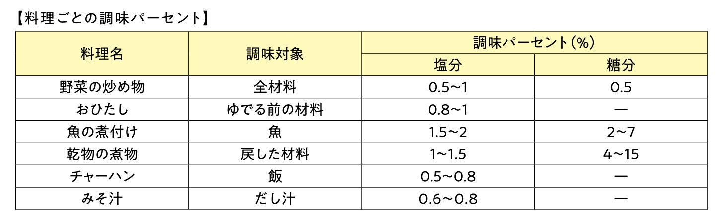 味付けは“割合”で決まる！調味パーセントを使おう④